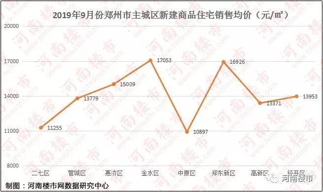 9月份郑州新建商品住宅销售均价11606元,金水区最高,中原区最低!